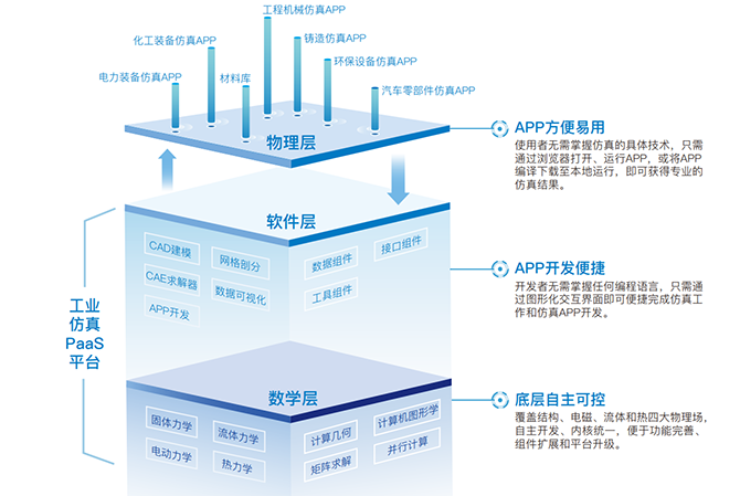 多物理场仿真