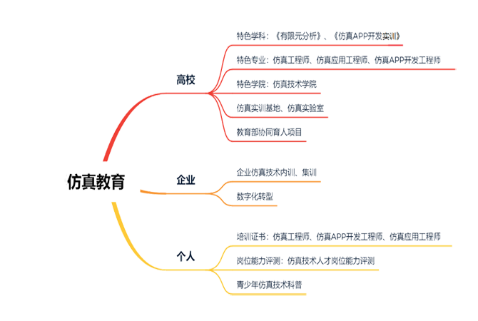 仿真APP开发工程师培训班