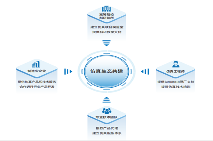 Simdroid开放的生态系统