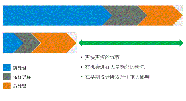 仿真驱动设计
