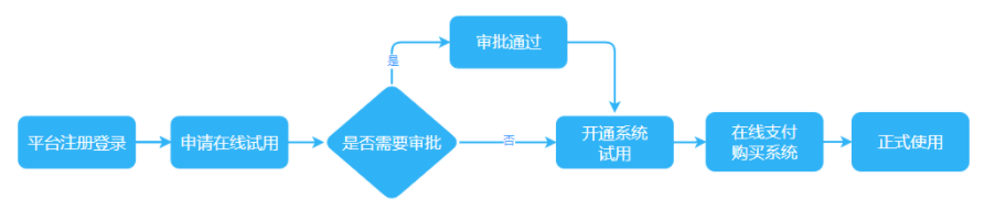 Simdroid正版价格