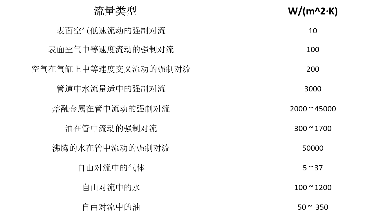 SimSolid热固耦合