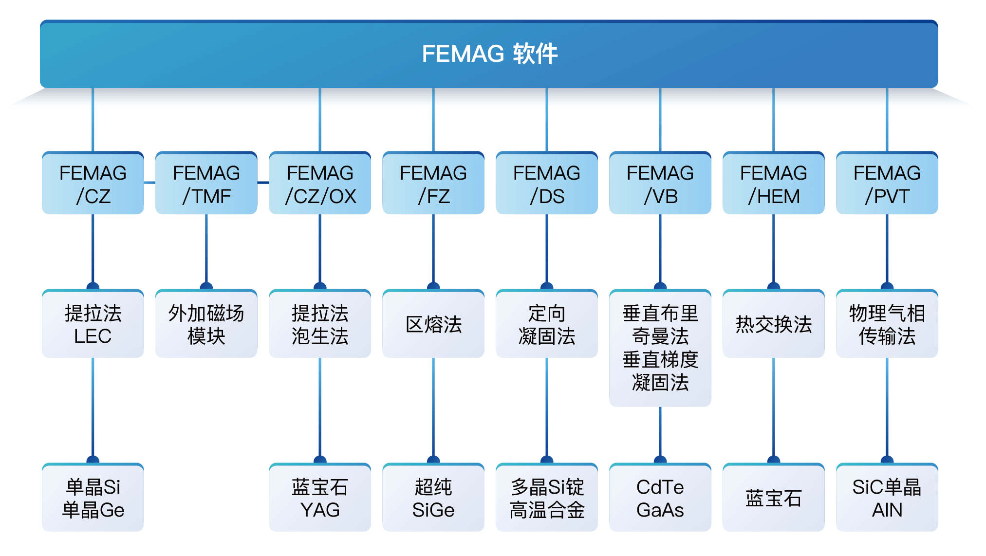 晶体生长多物理场仿真软件